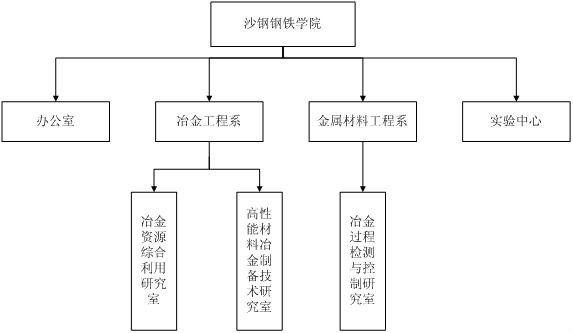 蘇州大學沙鋼鋼鐵學院