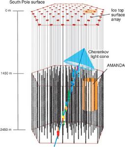 千米級中微子天文台冰立方示意圖