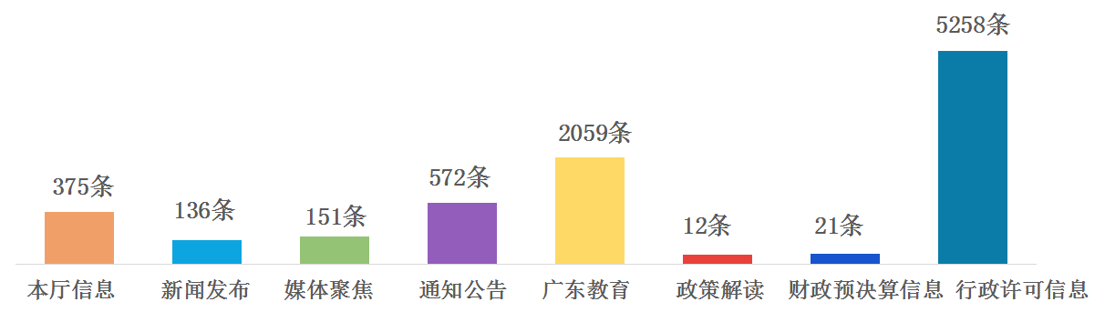 2018年廣東省教育廳政府信息公開工作年度報告