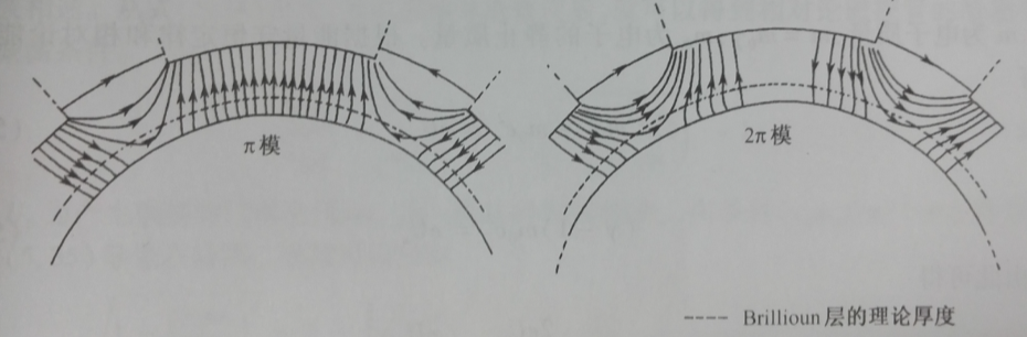 圖1-2相對論磁控管中π和2π模的高頻電場