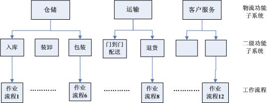 圖3 物流作業工作過程知識庫結構