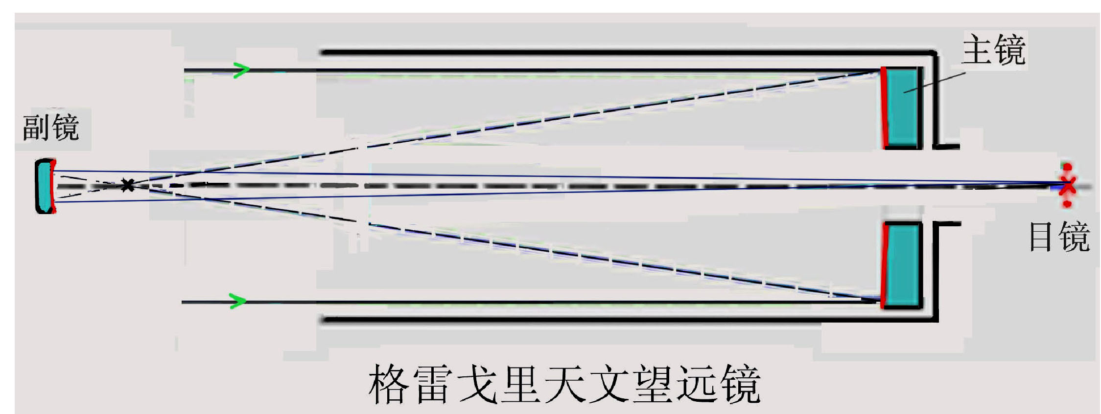 格雷戈里系統