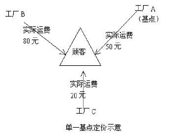 基點法