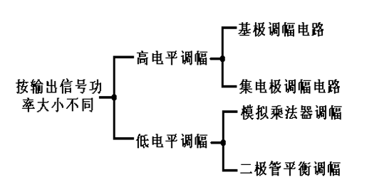 調幅(am（調幅(AmplitudeModulation)）)