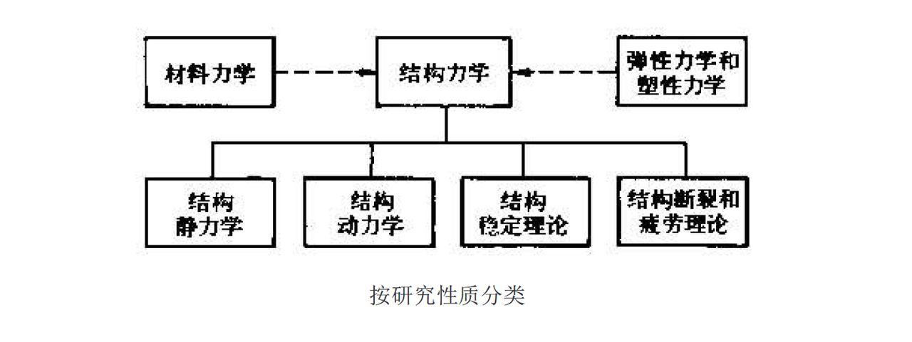 結構力學(基礎學科)