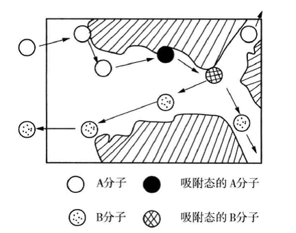 多相催化反應過程圖