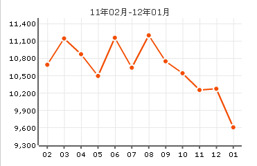 康翠園房價曲線圖