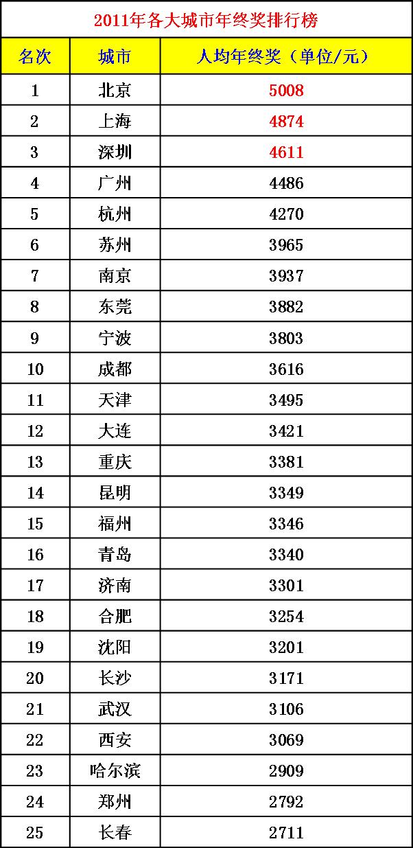 2011各大城市年終獎排行榜