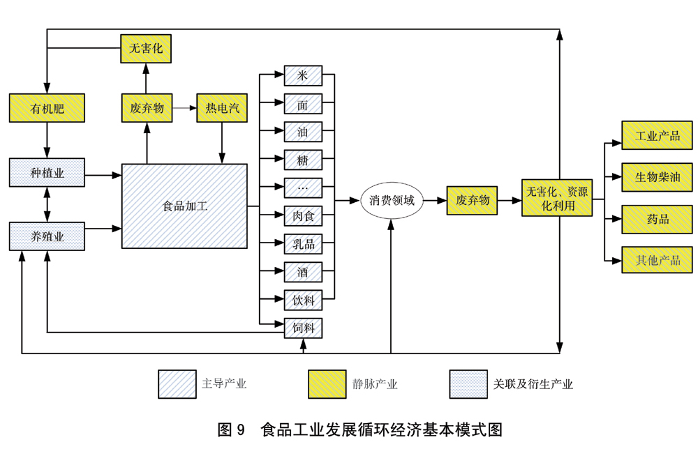 食品全產業鏈