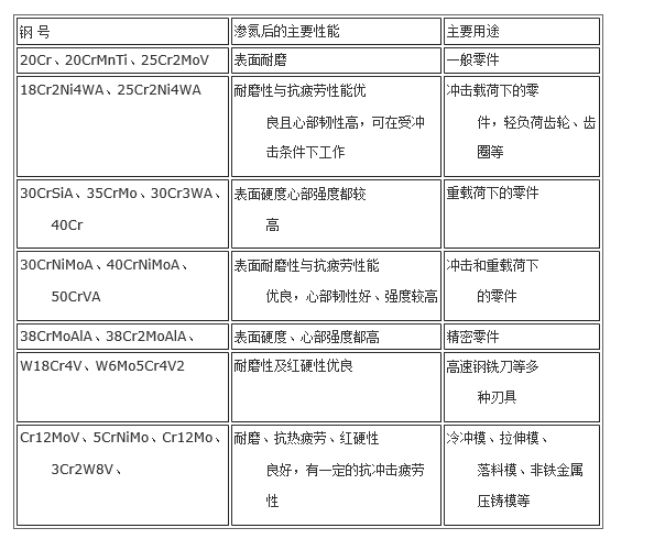 表2  常用滲氮鋼的性能及用途