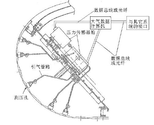 嵌入式大氣數據感測系統