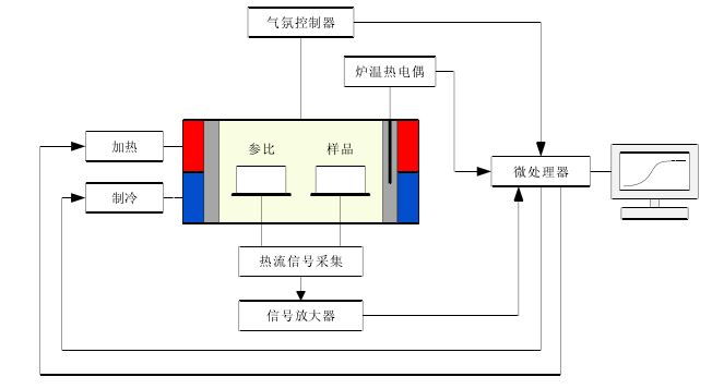 差示掃描熱量測定