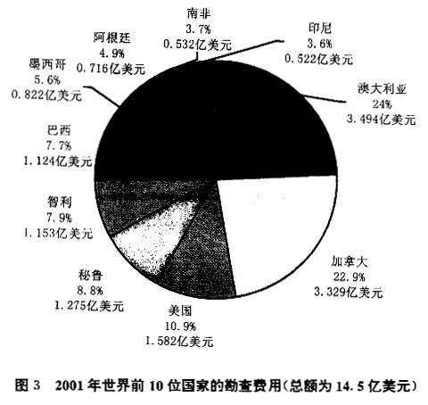 勘察費用扇形分析表