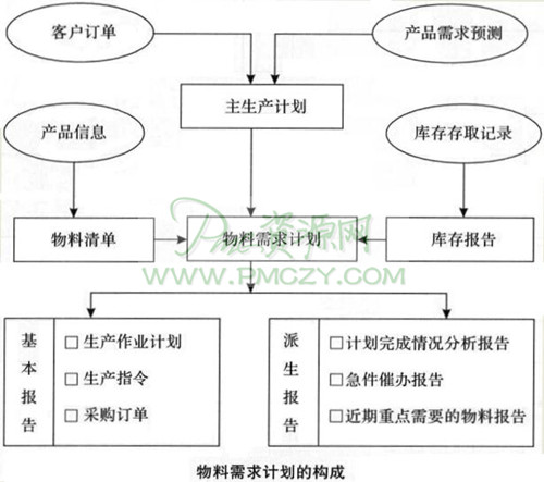 計畫庫存量