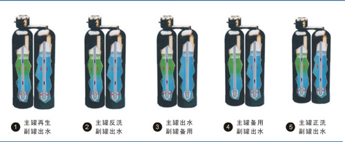 水力驅動軟水器