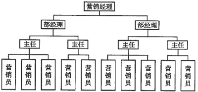 直線型組織結構