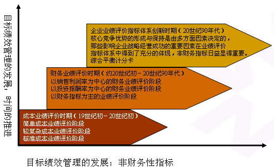 成本業績評價