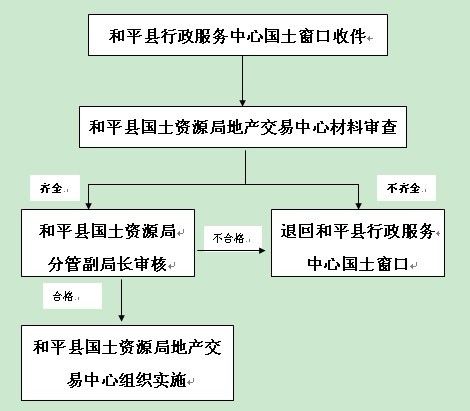 國有土地使用權招標拍賣與投標競買運作實務全書全三卷