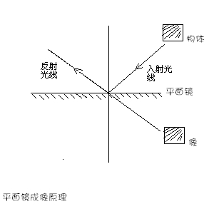 平面鏡成像原理