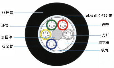 16芯光纜結構示意圖