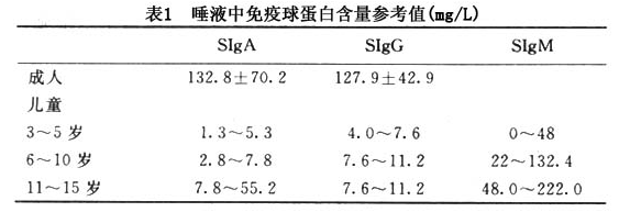 唾液分泌型免疫球蛋白