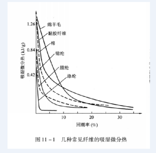 吸濕微分熱