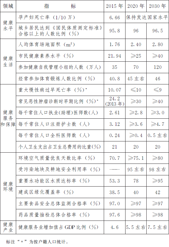 “健康上海2030”規劃綱要