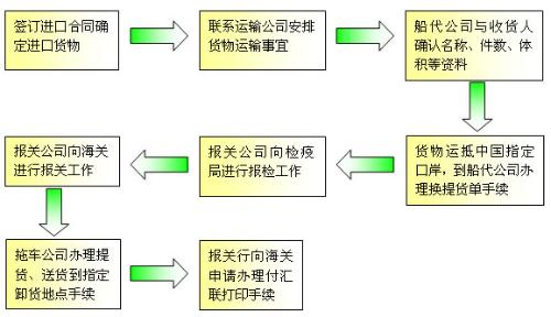 進口清關