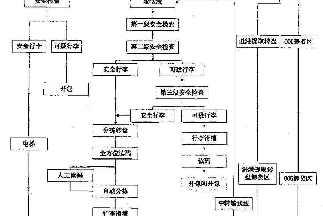 機場行李自動處理系統及其處理方法