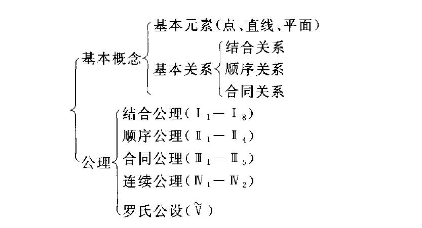 羅巴切夫斯基幾何公理表