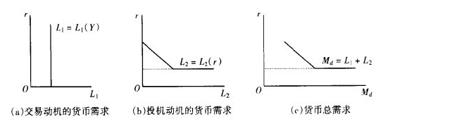 凱恩斯的流動偏好理論