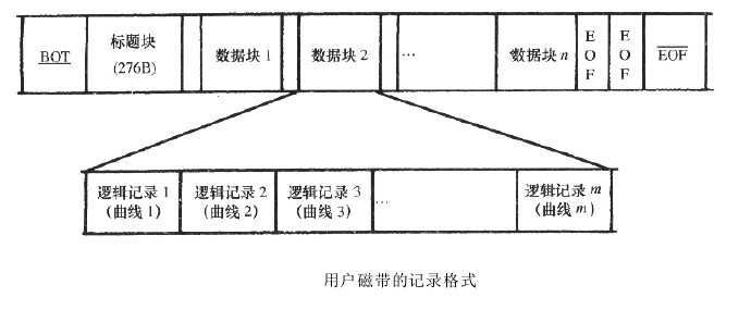 測井數據處理