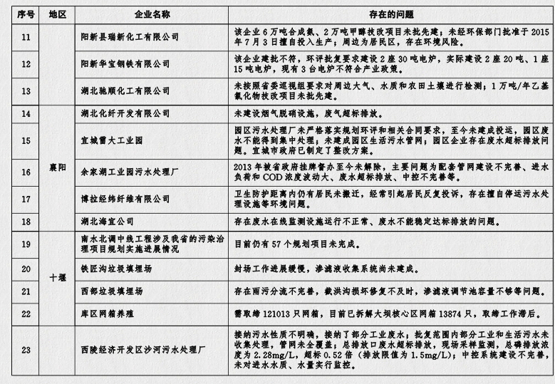 湖北省人民政府關於全省環境保護執法綜合督查情況的通報