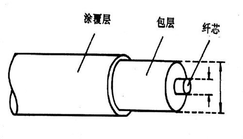 光纖基本結構