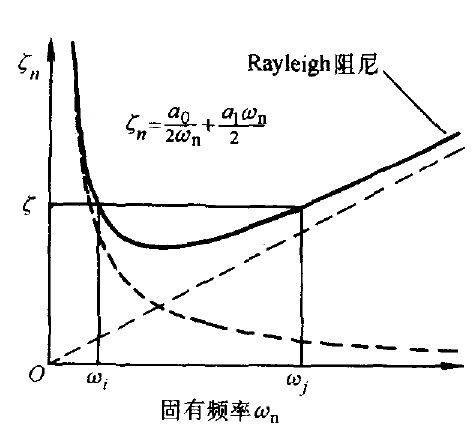 瑞利阻尼