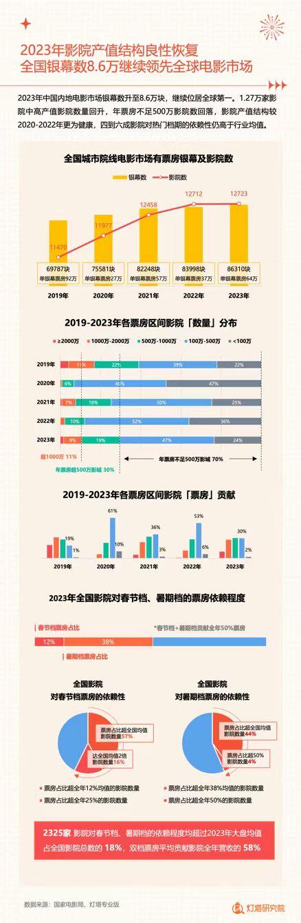 2023中國電影市場年度盤點報告