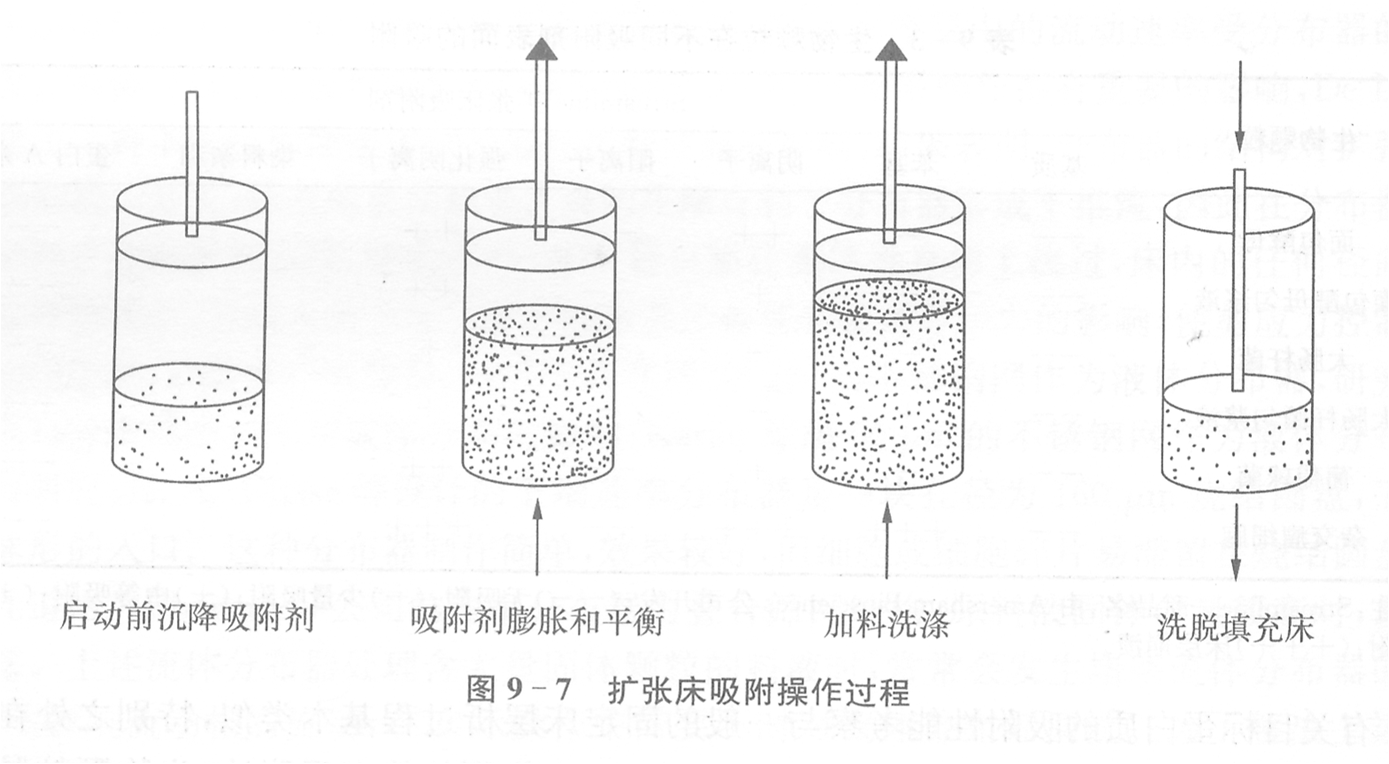 擴張床吸附