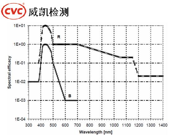 光生物安全性