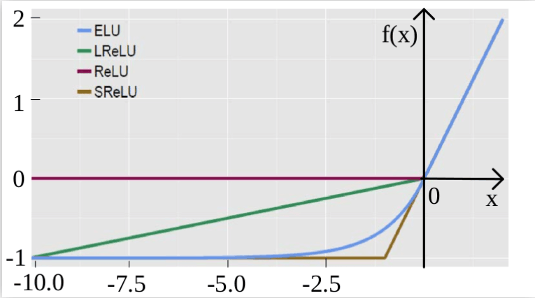 ELU與其他類似激活函式對比