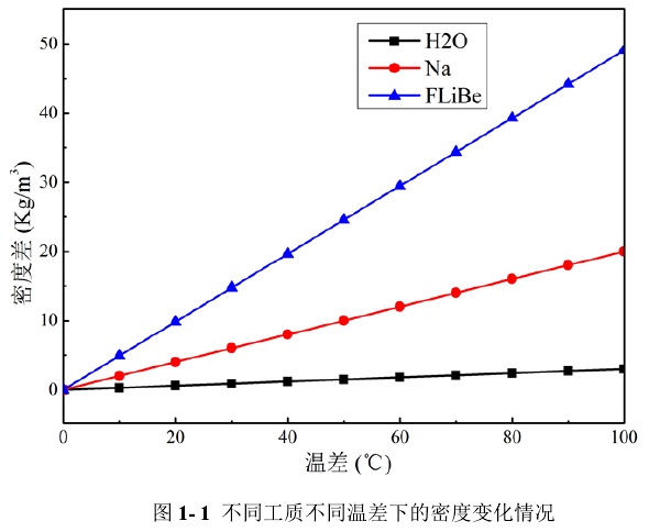 [反應堆]自然循環