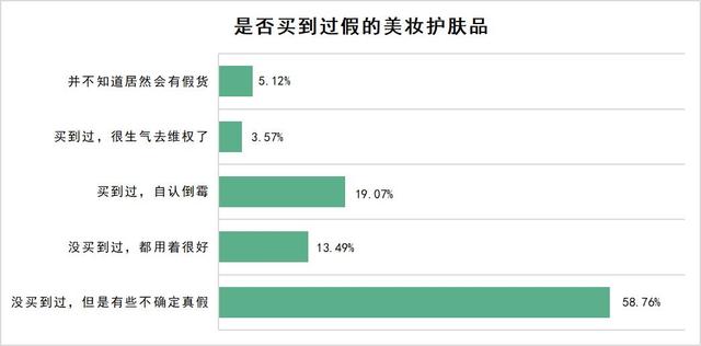 消費者美妝/護膚品鑑別行為報告