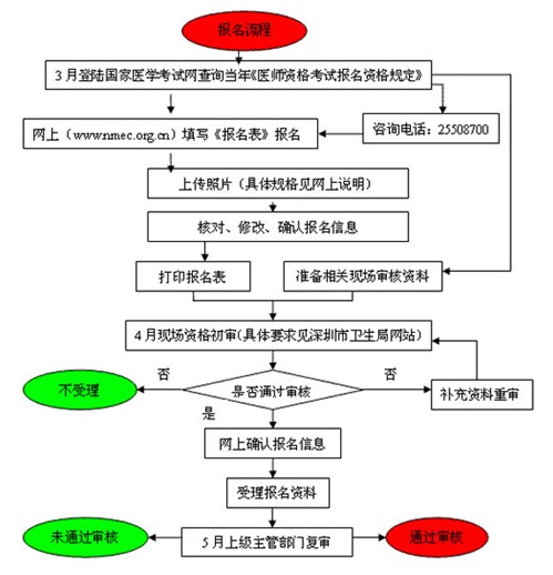 執業醫師資格考試流程圖