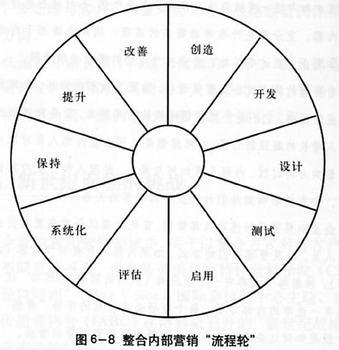 內部行銷(內部市場行銷)