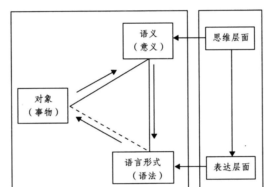 自然語言語義三角模型