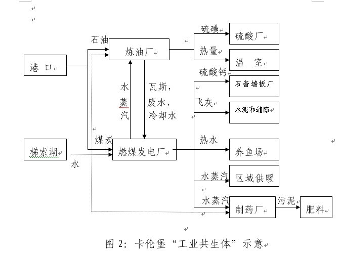 丹麥卡倫堡生態工業園的工業共生體示意圖