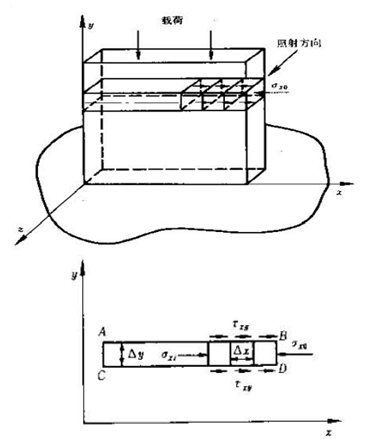 圖1  剪應力差法示意圖