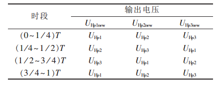 表 2 輸出電壓順序