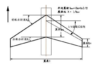 機翼展弦比計算用圖