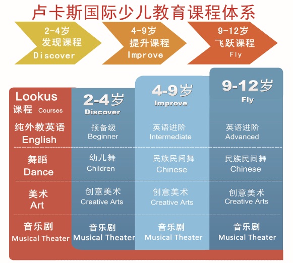 盧卡斯國際少兒教育課程體系