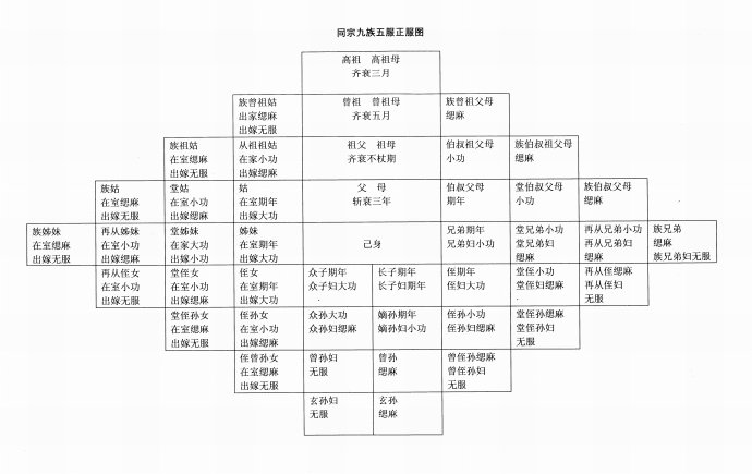 九族五服圖